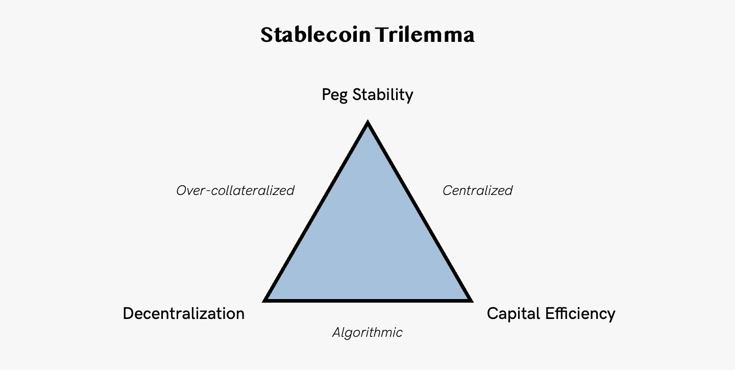 Stablecoin trilemma