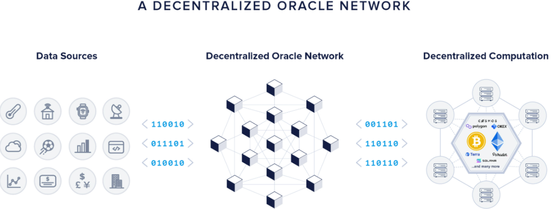 A decentralized oracle network