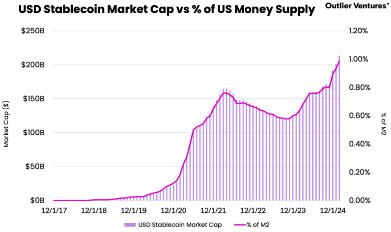 USD stablecoin market cap vs. percentage of US money supply