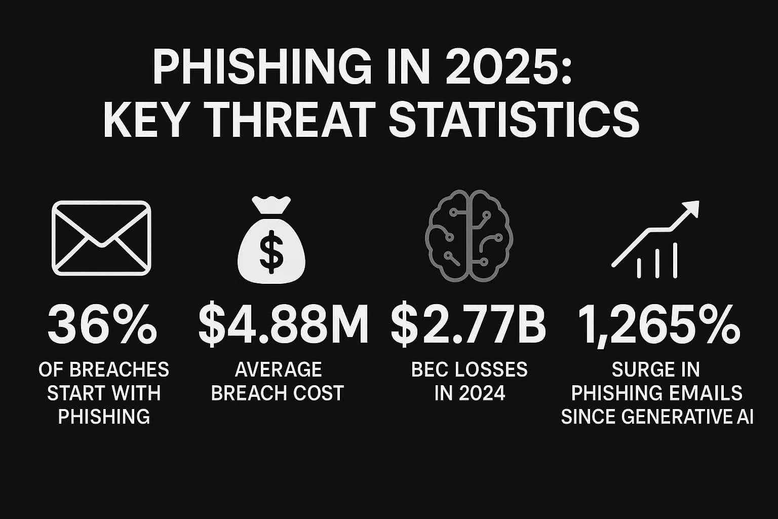 Phishing 2025 statistics