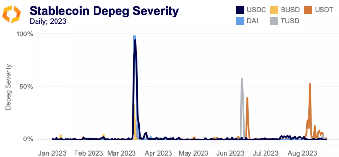 Stablecoin depeg severity