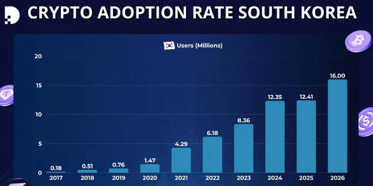 Crypto adoption rate in South Korea