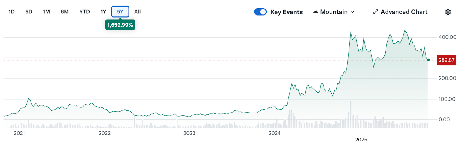 MSTR 5-year performance