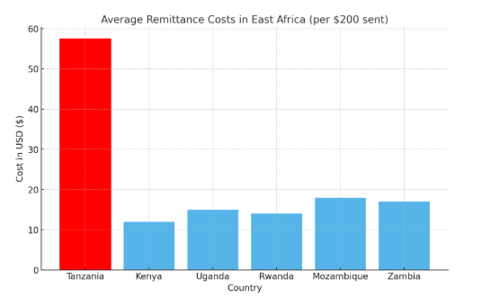 Average remittance costs in East Africa per $200 sent