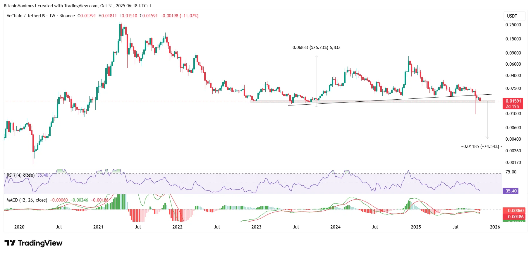 Vechain Correction Over — Is This the Perfect Time to Buy VET?