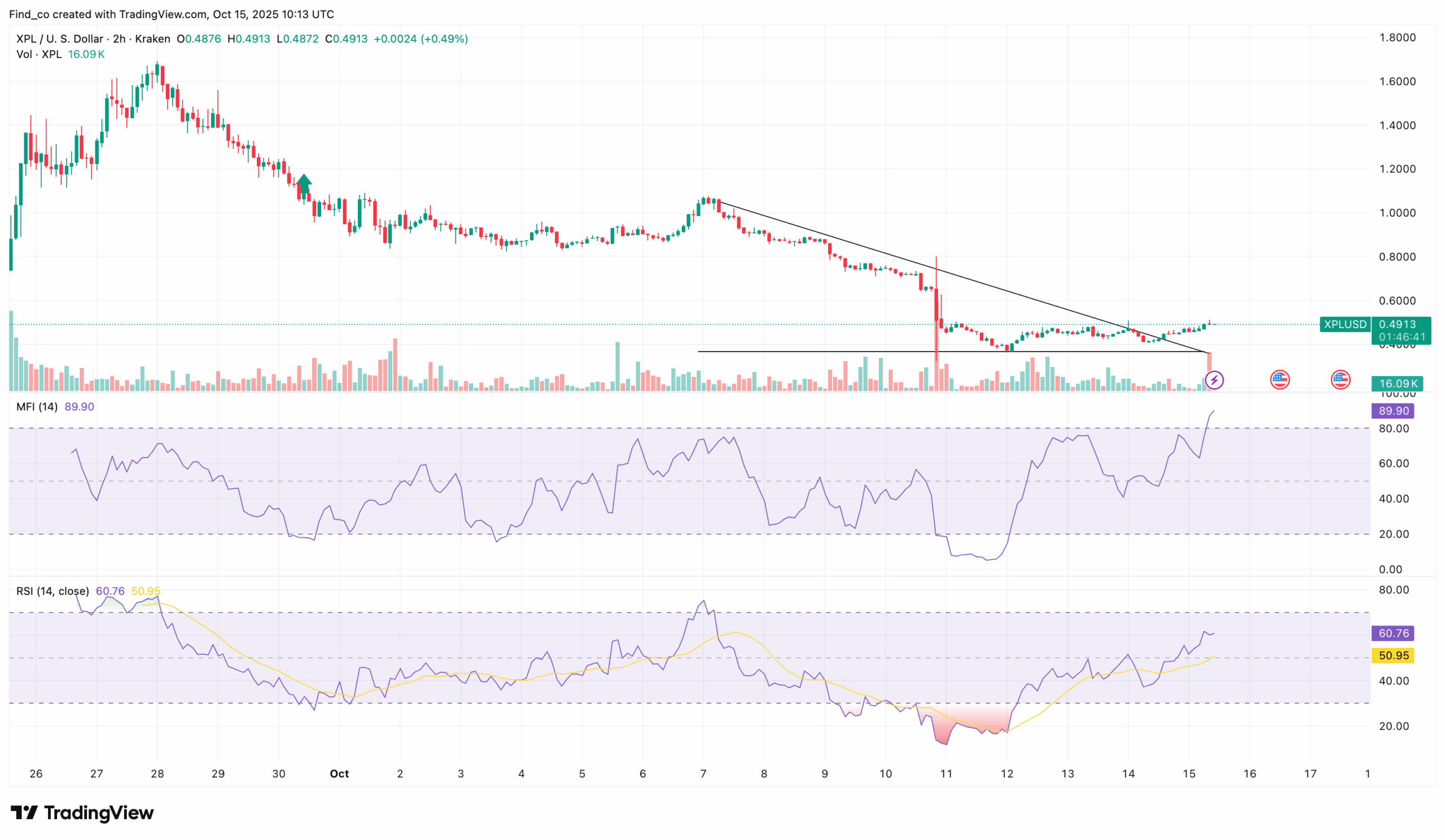 XPL price breaks out
