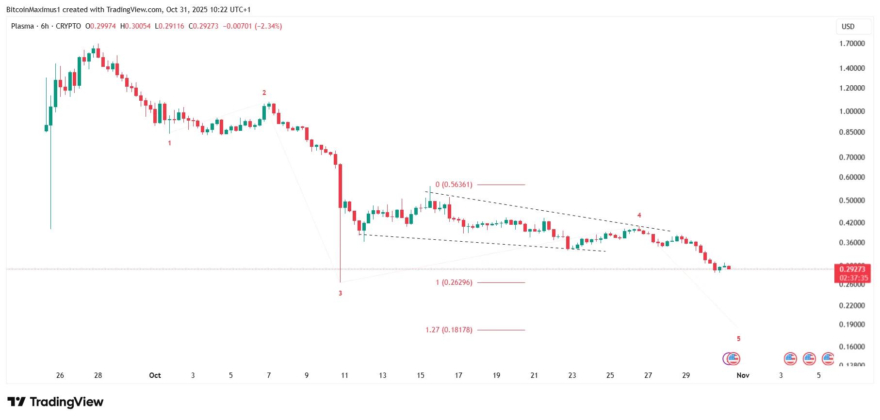 XPL Price Analysis