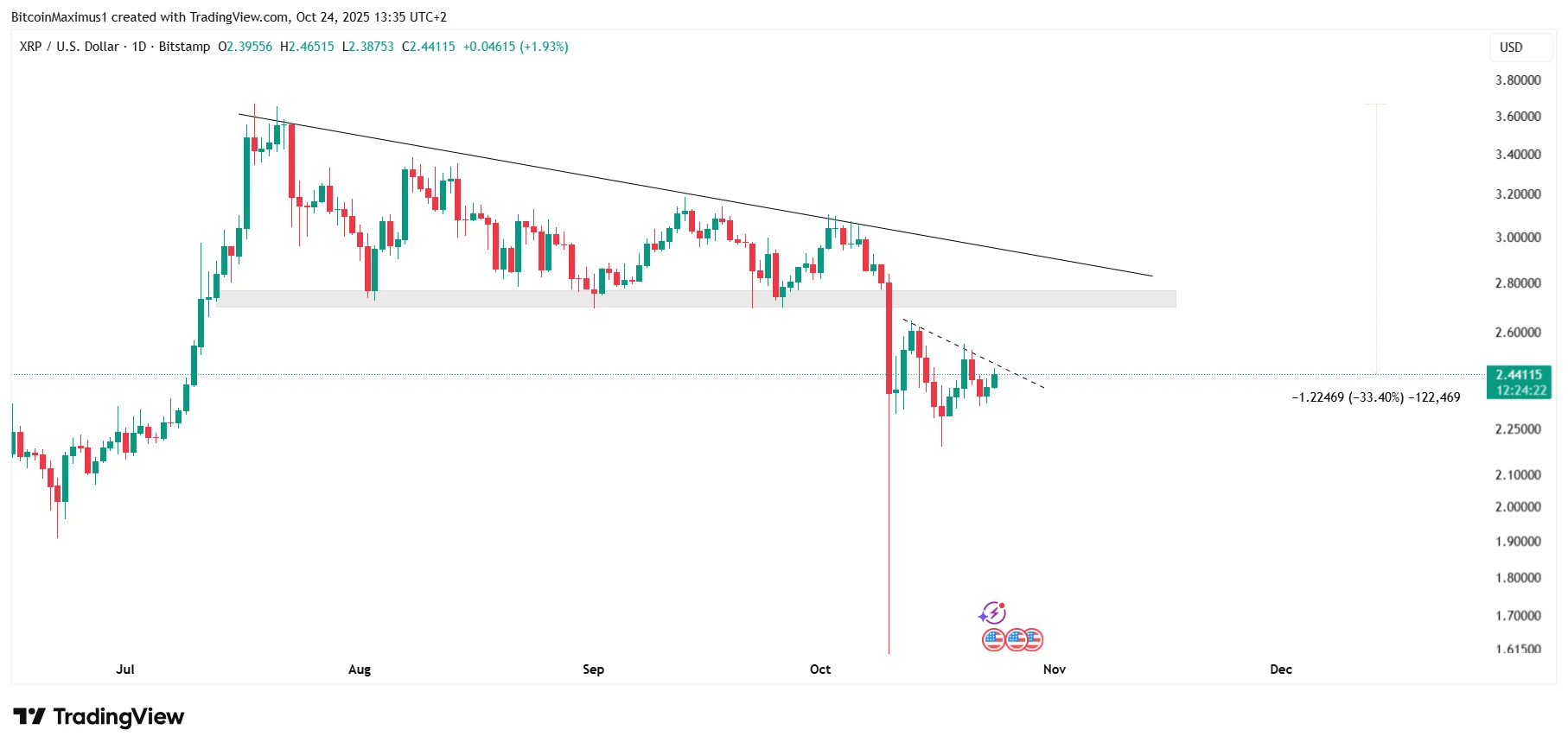 XRP Daily Movement