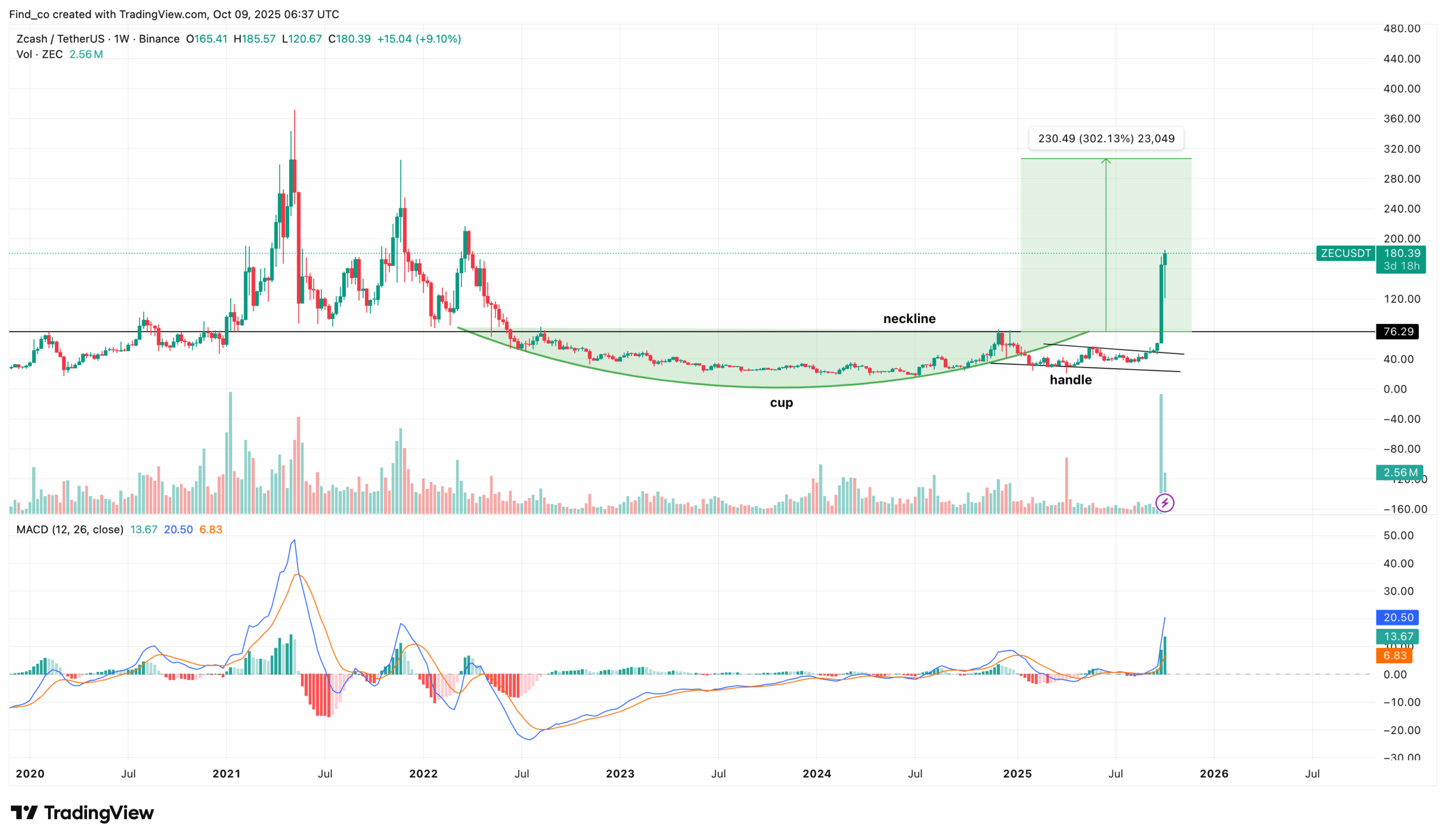 Zcash price analysis