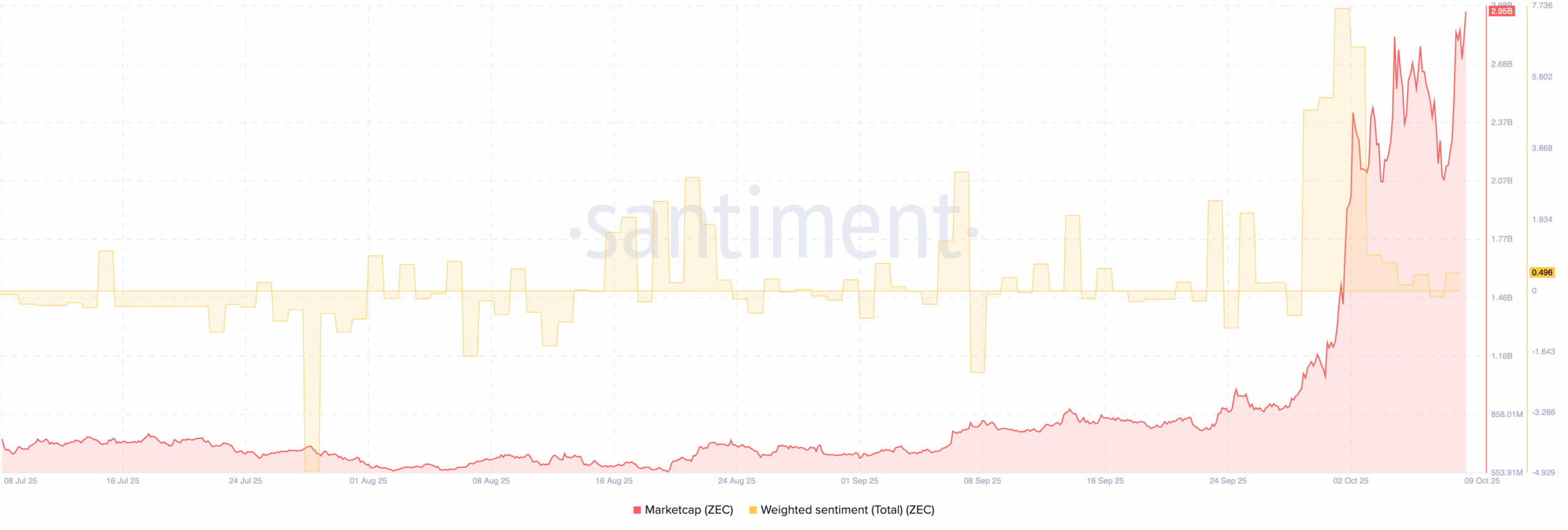 market cap and sentiment