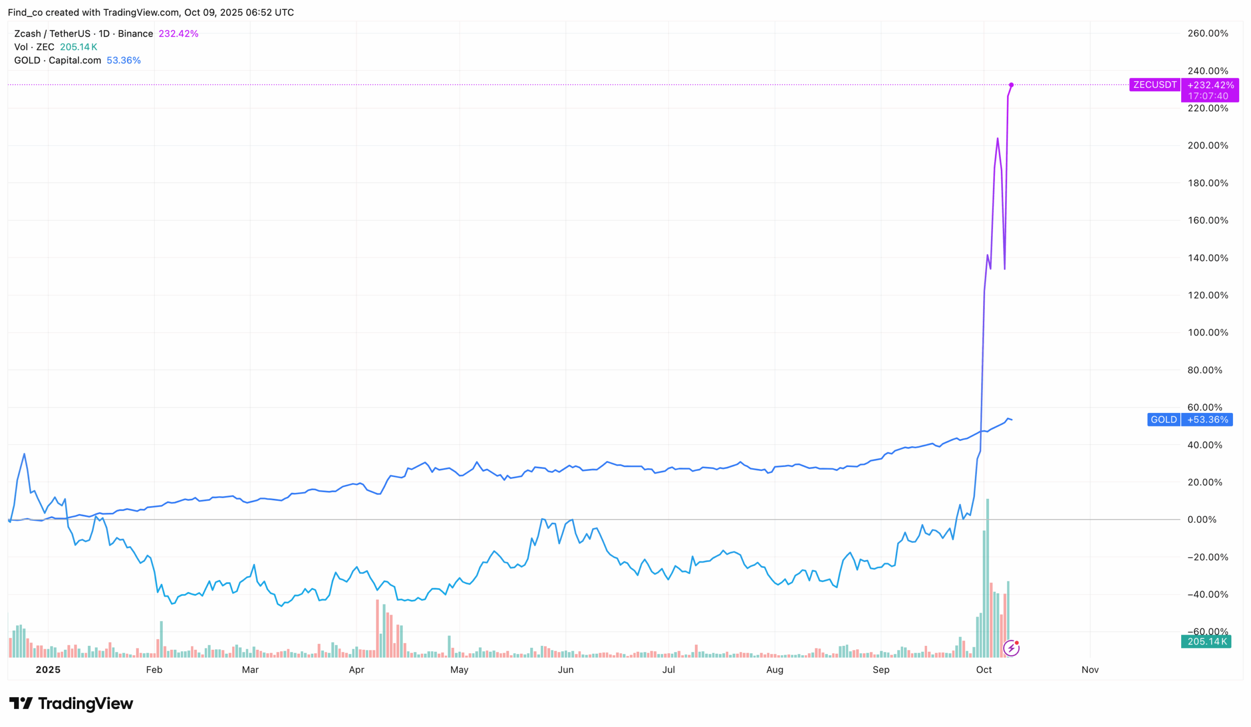 Zcash price analysis