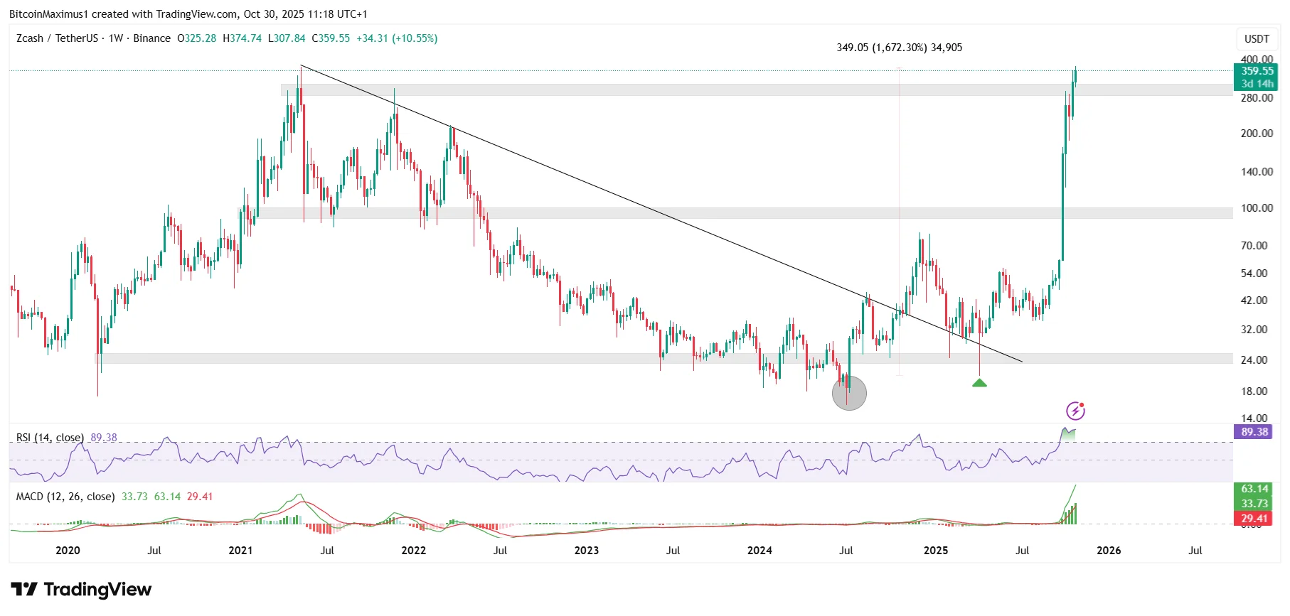 ZEC Price