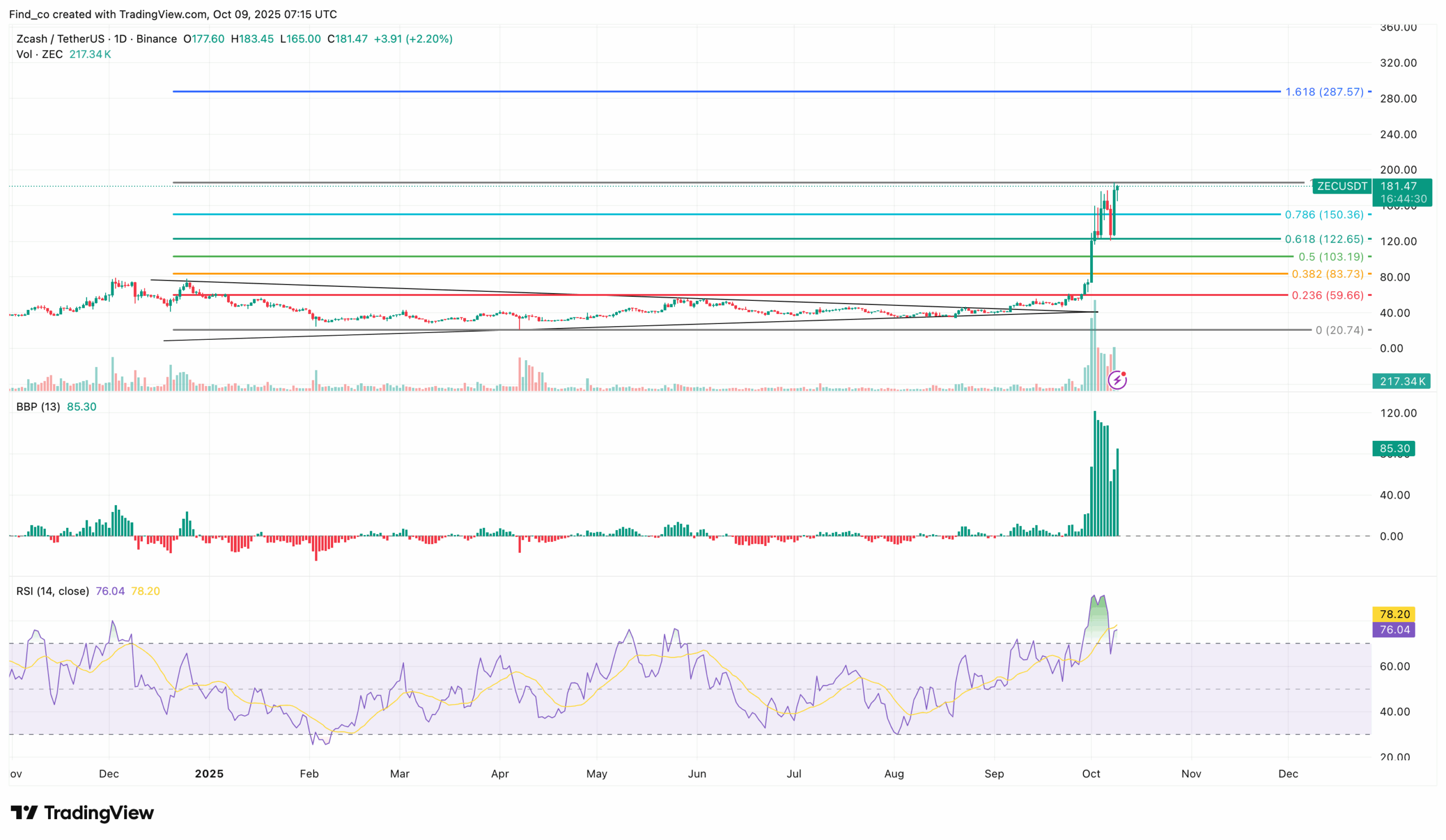 Zcash price analysis