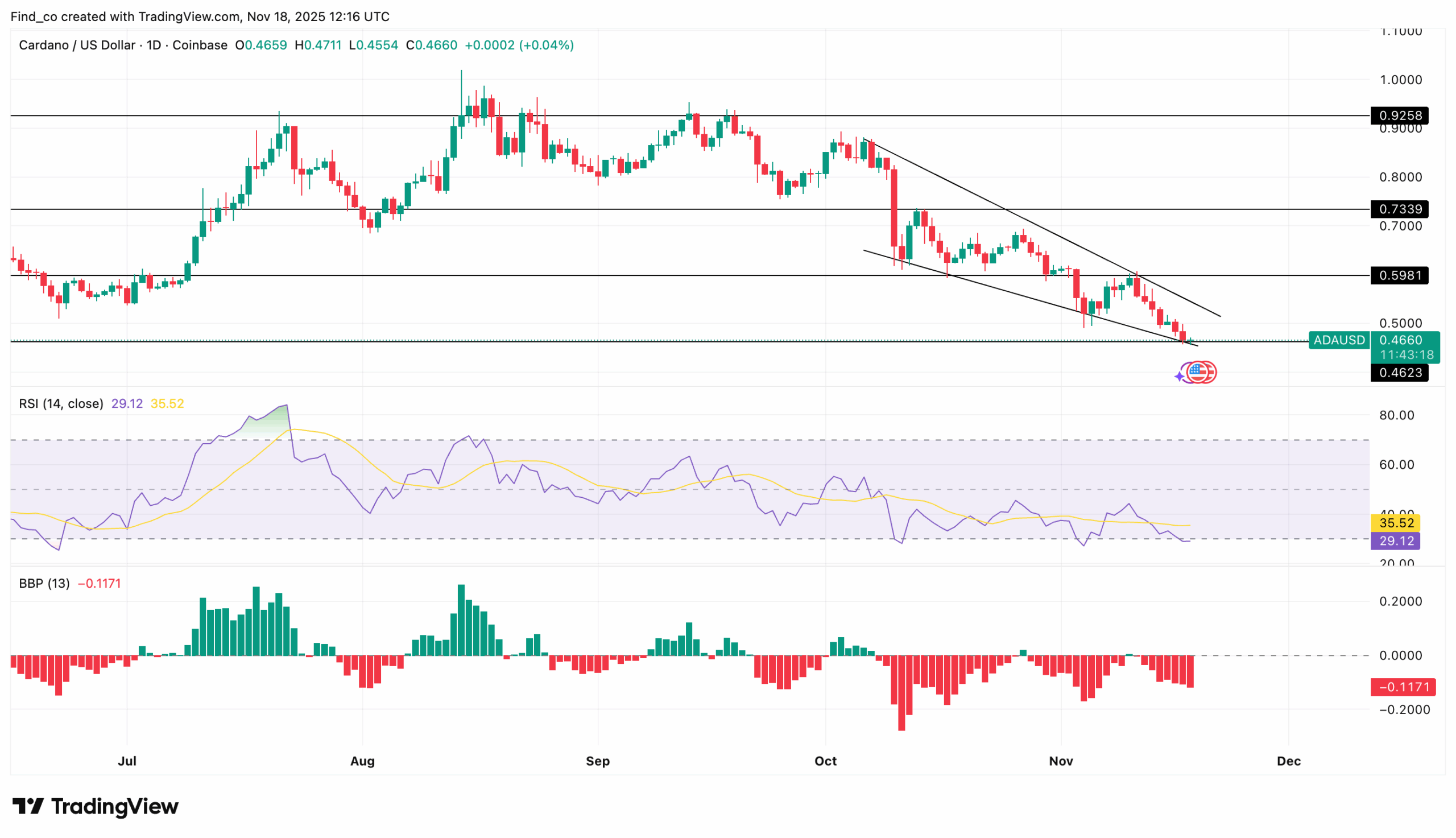 Cardano Price Collapse Looks Bad: Is a Bounce Finally Coming?
