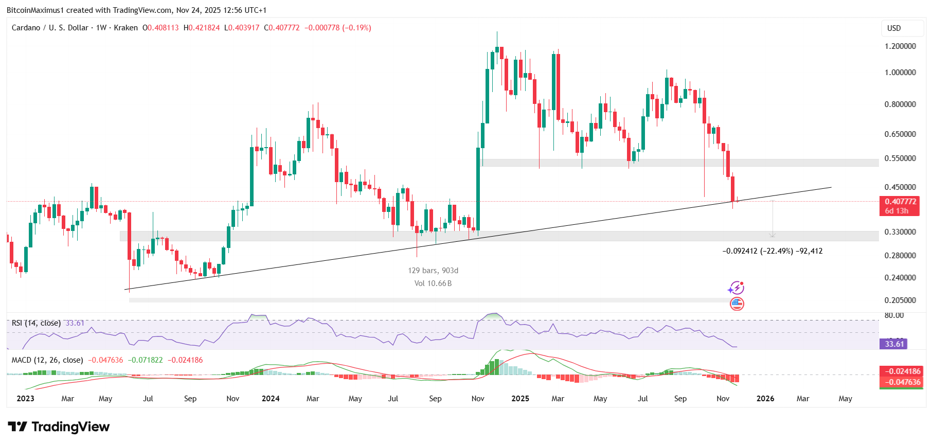 Cardano Hack Fears Grow – Will ADA Break Down Next?