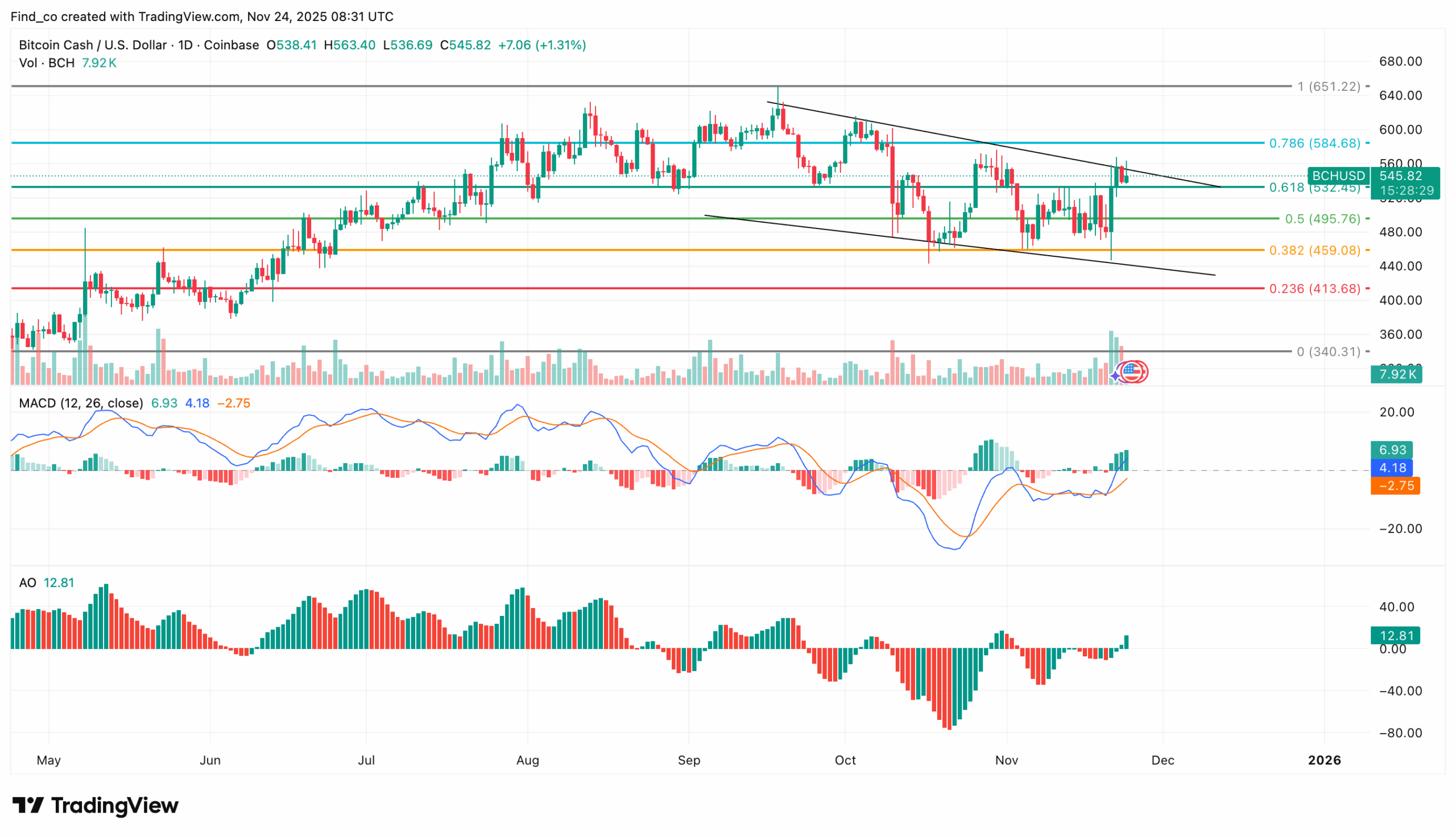 Bitcoin Cash price analysis