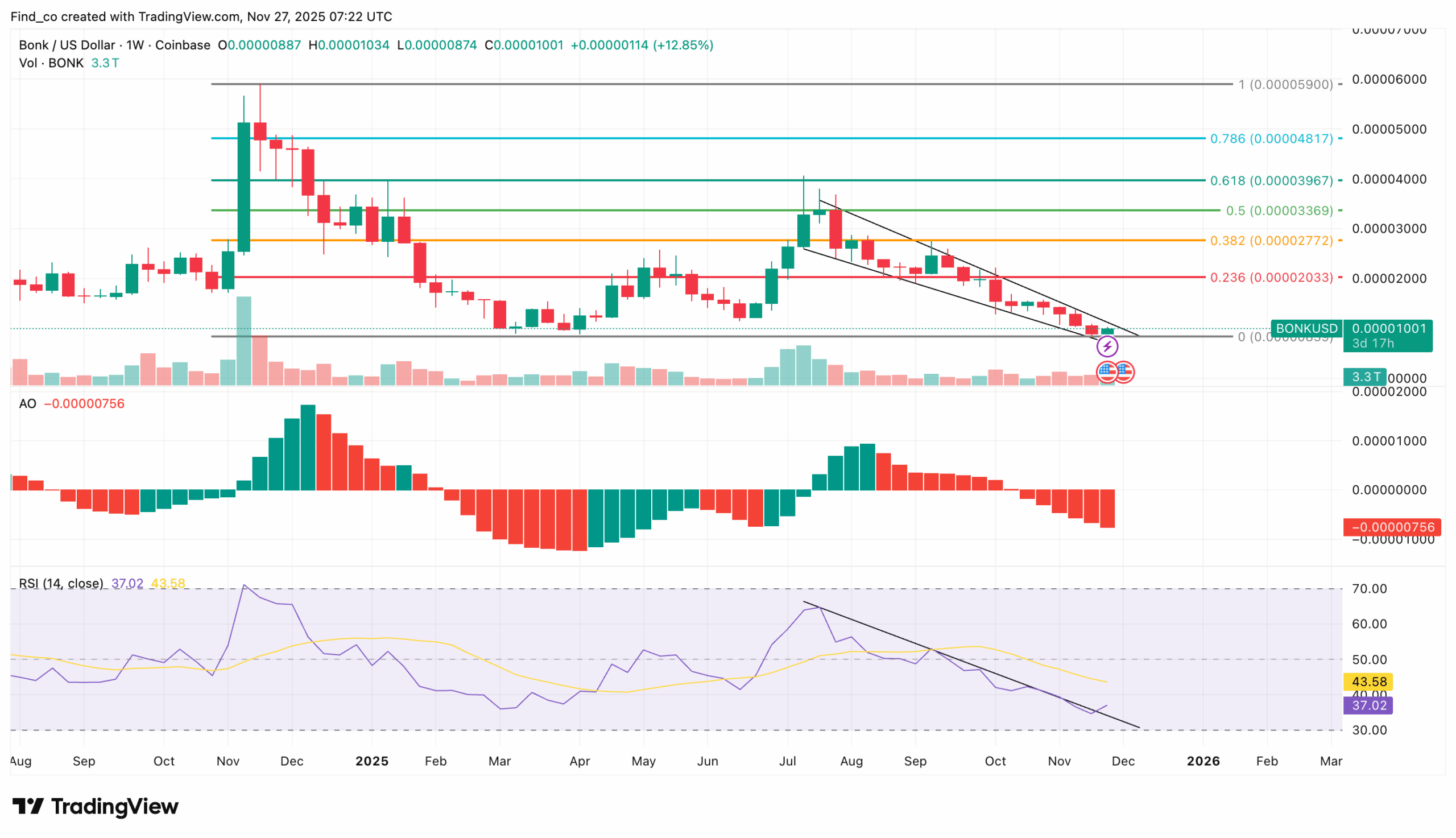 BONK price analysis