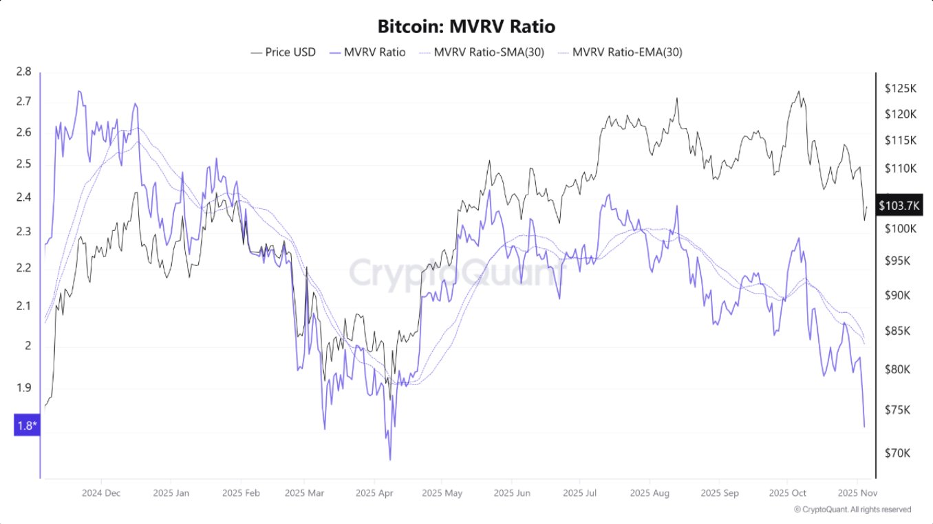 Bitcoin MVRV ratio.
