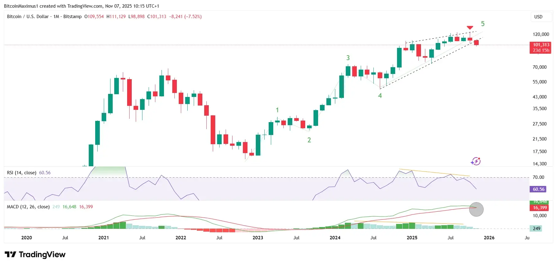 BTC/USDT Monthly Chart.