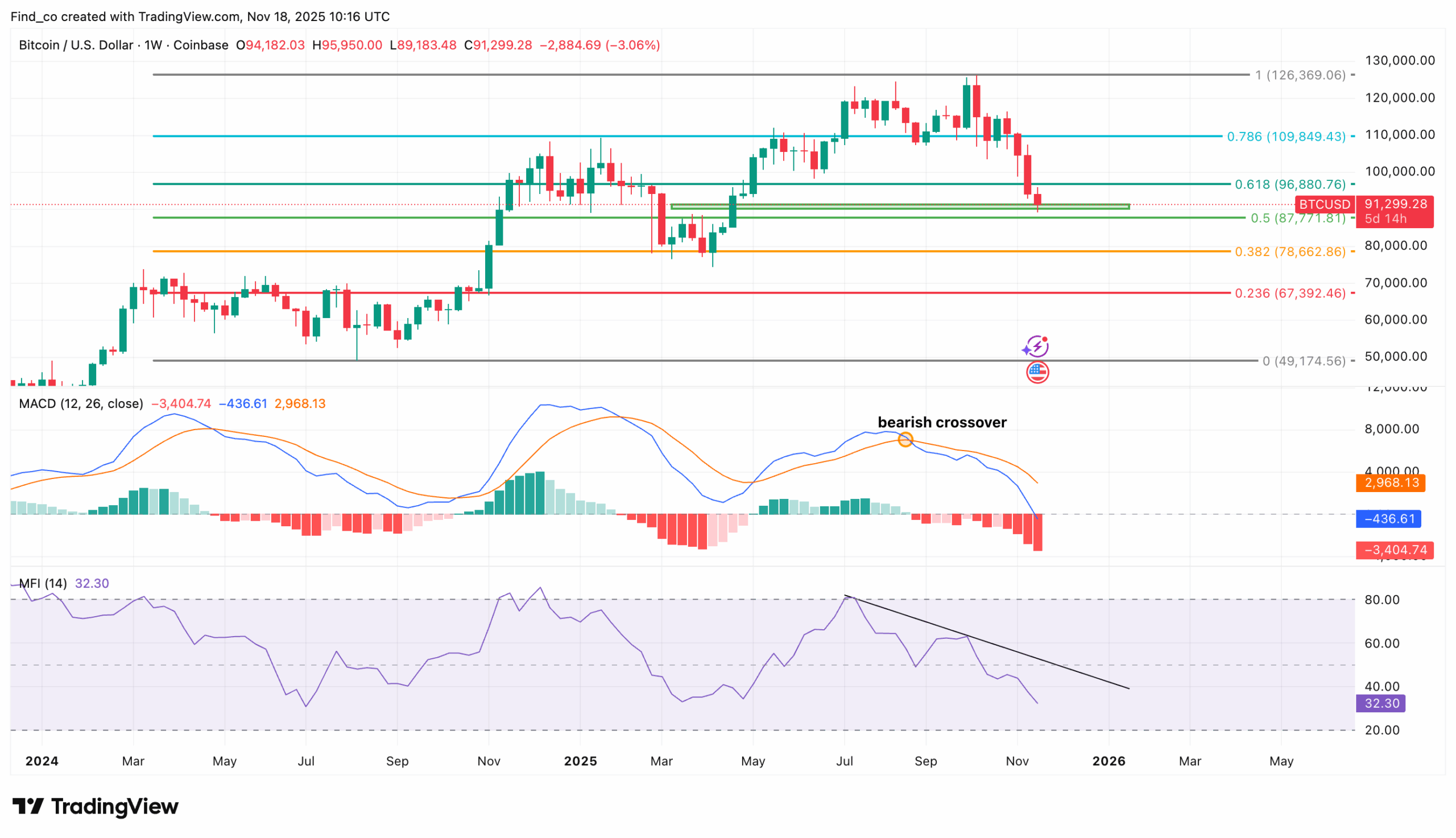 BTC/USD weekly chart