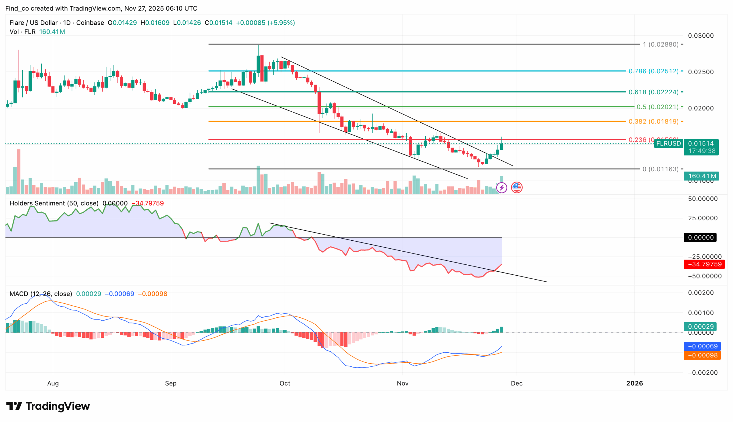 Flare price analysis