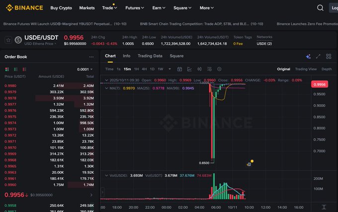 On Oct. 11, $USDe depegged to $0.65 against $USDT. | Source: @PeckShieldAlert on X.