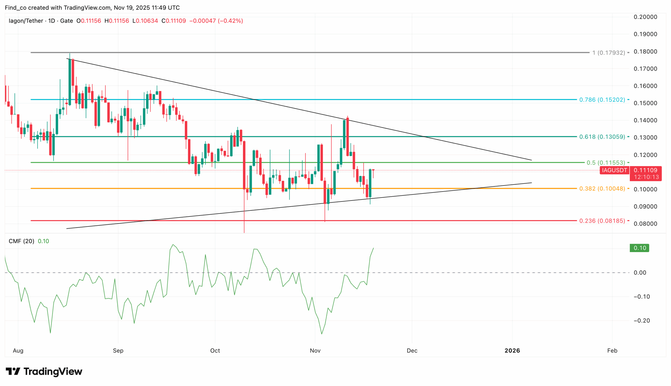 Iagon price analysis