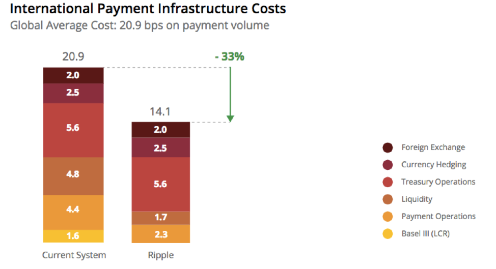 International payment infrastructure costs
