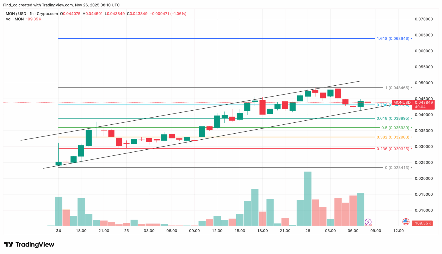 MON/USD 1-Hour Chart | Credit: TradingView