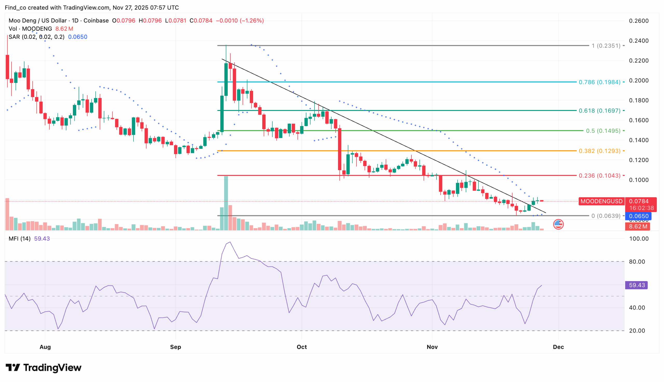 MooDeng price analysis