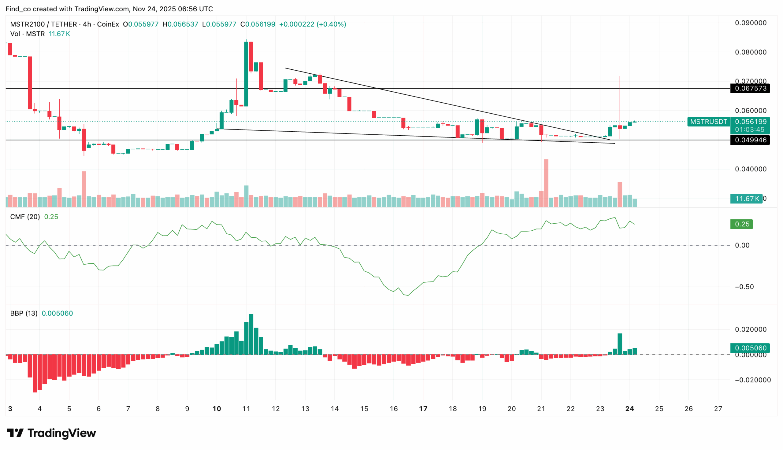 Can MSTR2100 (MSTR) Price Recover After a 66% Crash?