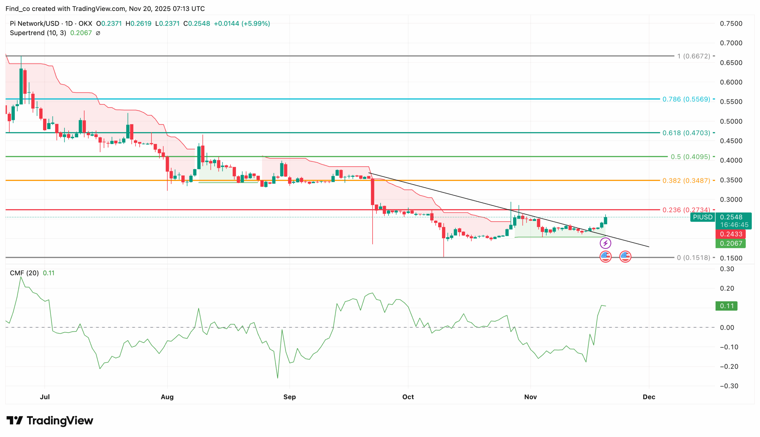 Pi Network Price Shocks Bears With a 15% Breakout: What Next?