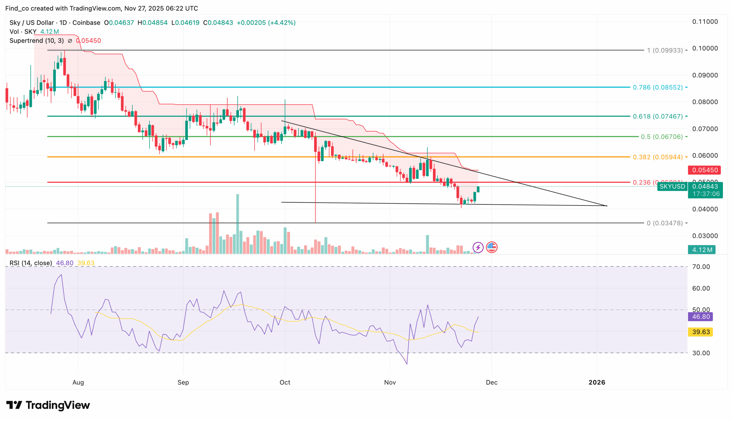 SKY price analysis