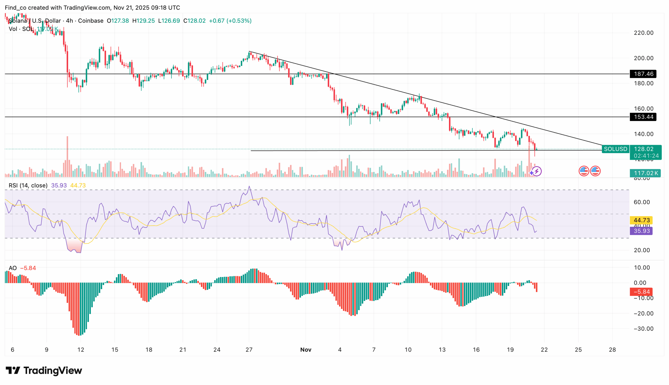 Why Is Solana Price Crashing? All You Need to Know