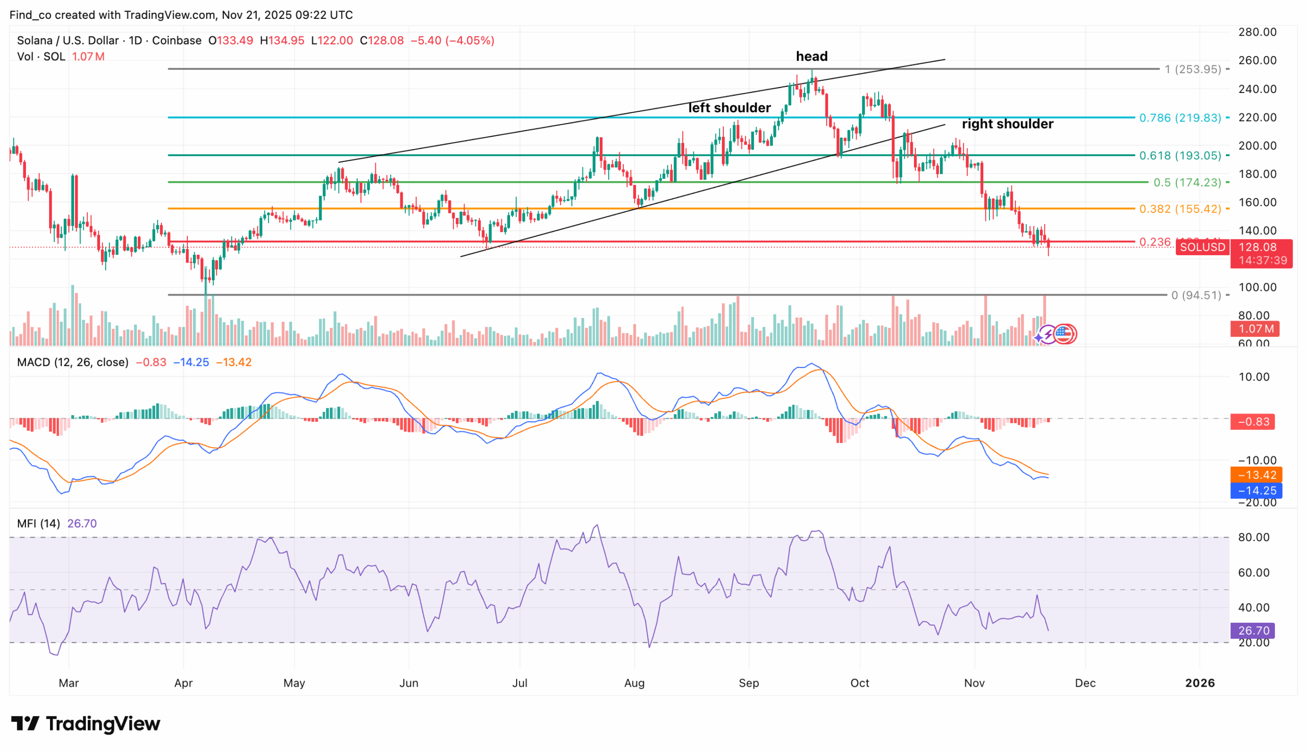 Solana price analysis