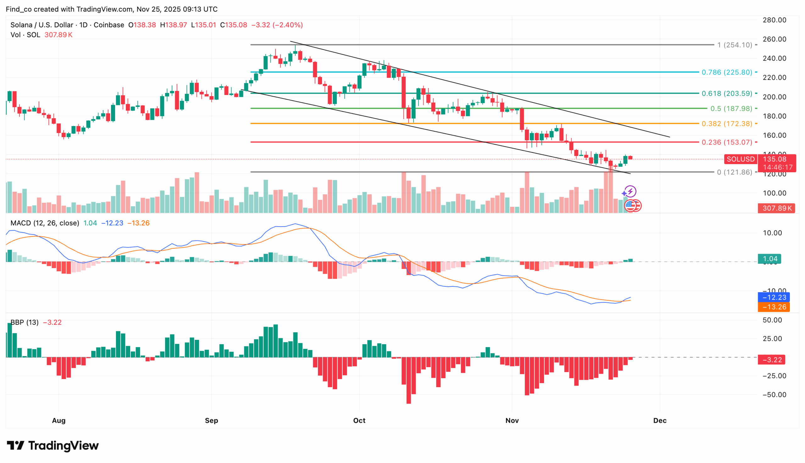 Solana Price Analysis — SOL Key Levels Reveals Threats