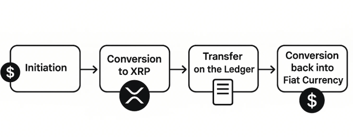Ripple's ODL