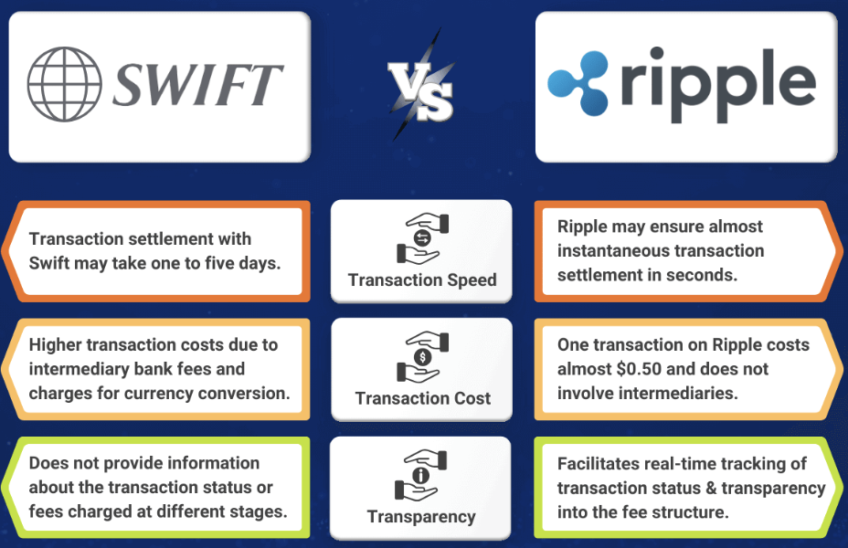 SWIFT vs. Ripple