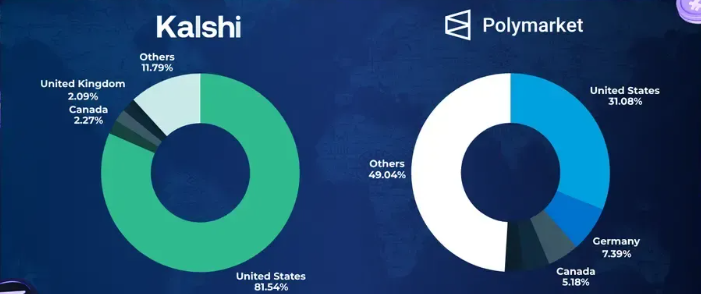Kalshi vs. Polymarket countries