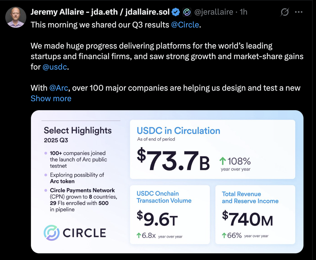 Jeremy Allaire celebrated the positive Q3 results | Source: X