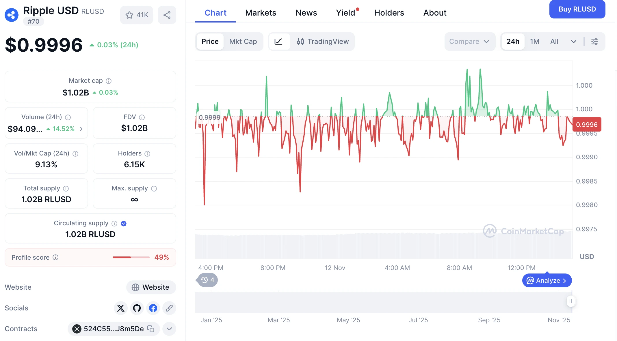 RLUSD financial data | Source: CoinMarketCap.