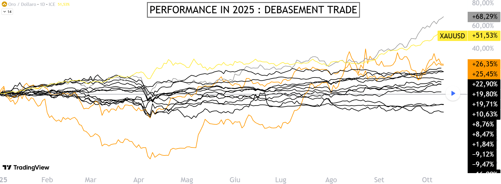 Debasement trade in 2025