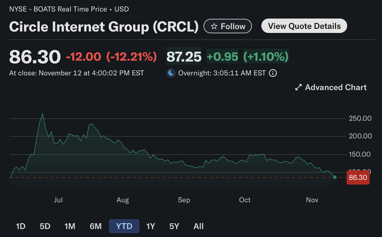 Circle shares plummeted after its Q3 earnings | Yahoo Finance