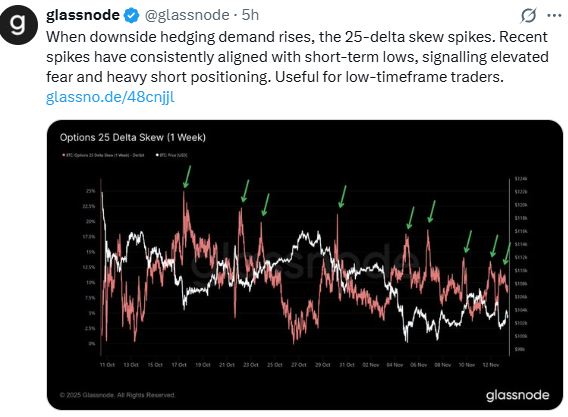 Recent BTC spikes have aligned with short-term lows