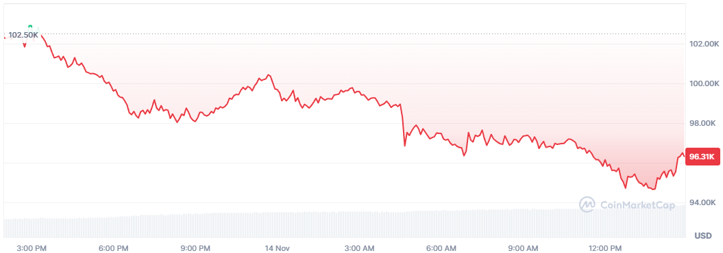 Bitcoin price performance