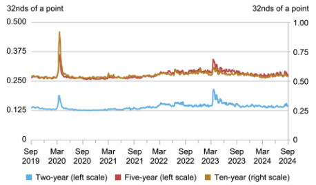 Treasury market liquidity evolution