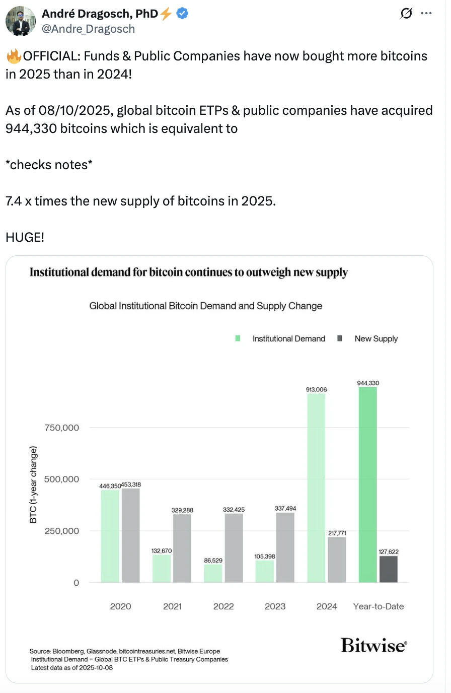 Bitcoin purchases | Source: X @Andre_Dragosch