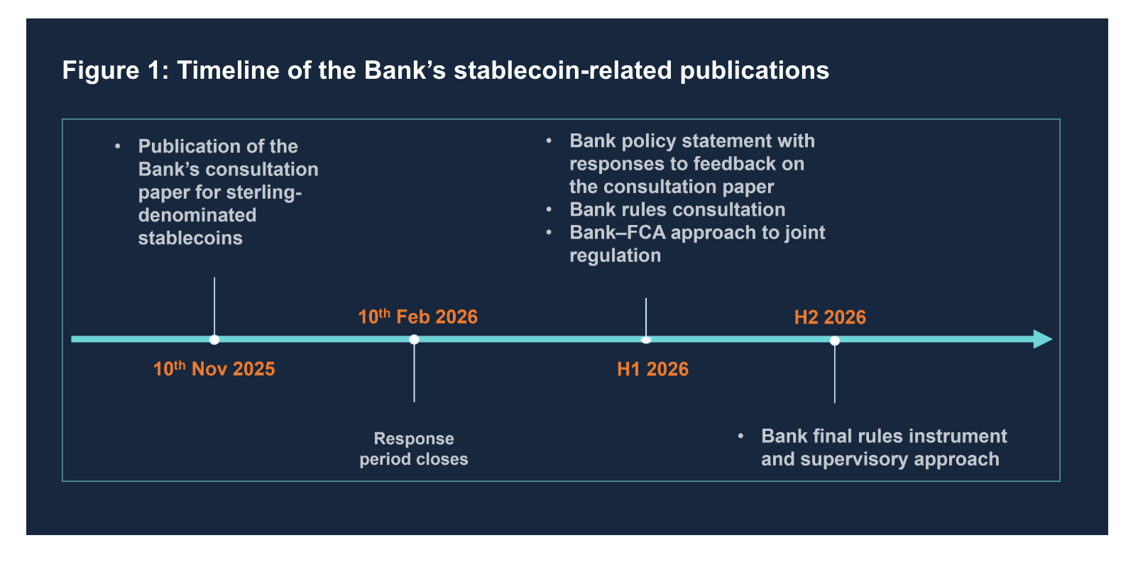 Proposed regulatory regime timeline | Source: Bank of England