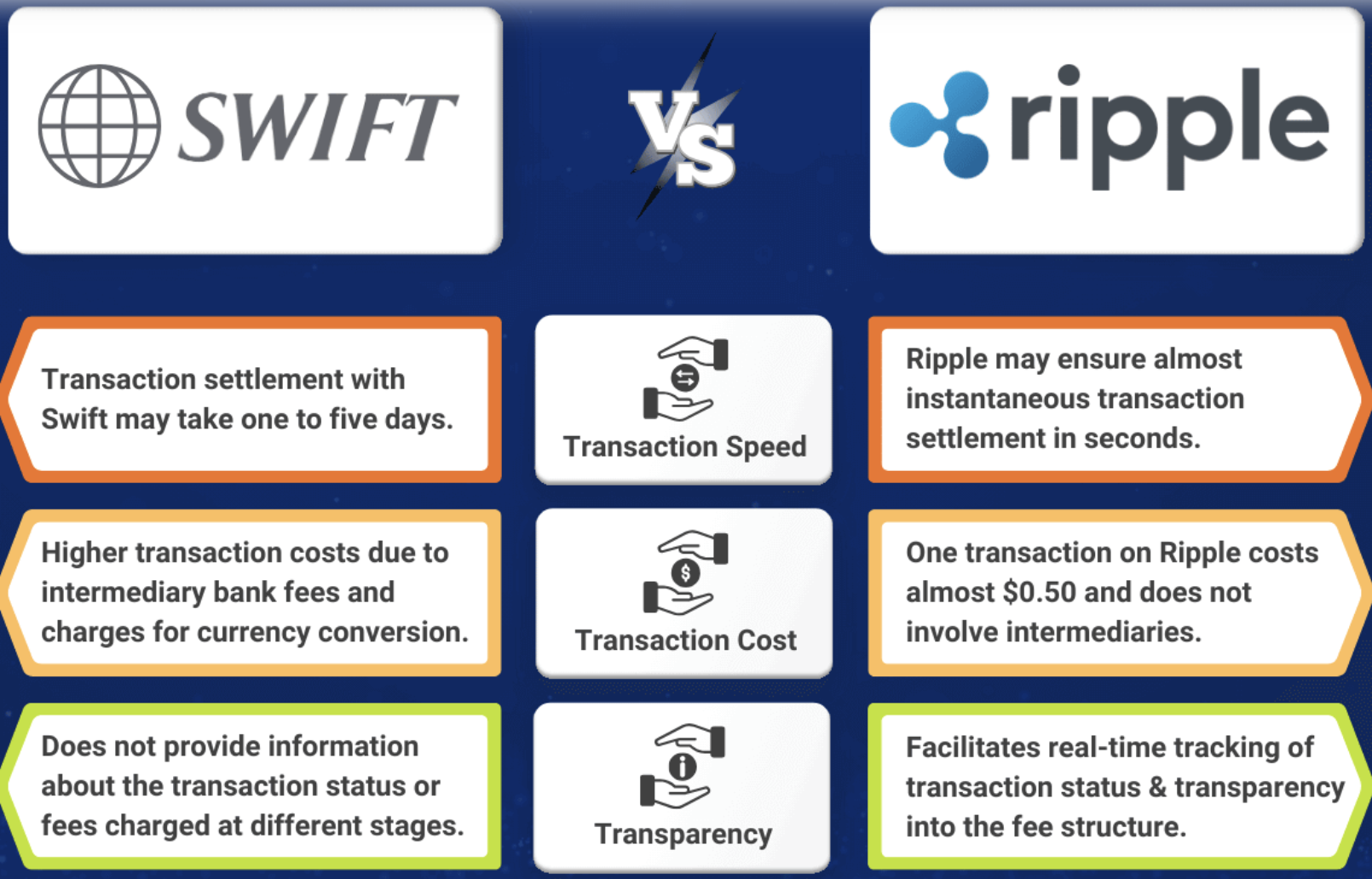 SWIFT vs Ripple