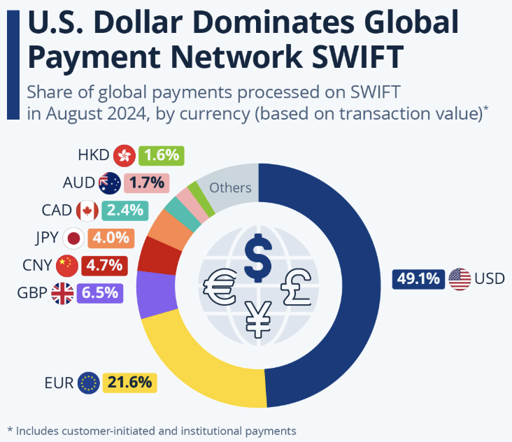 U.S. dollar dominates global payment network SWIFT